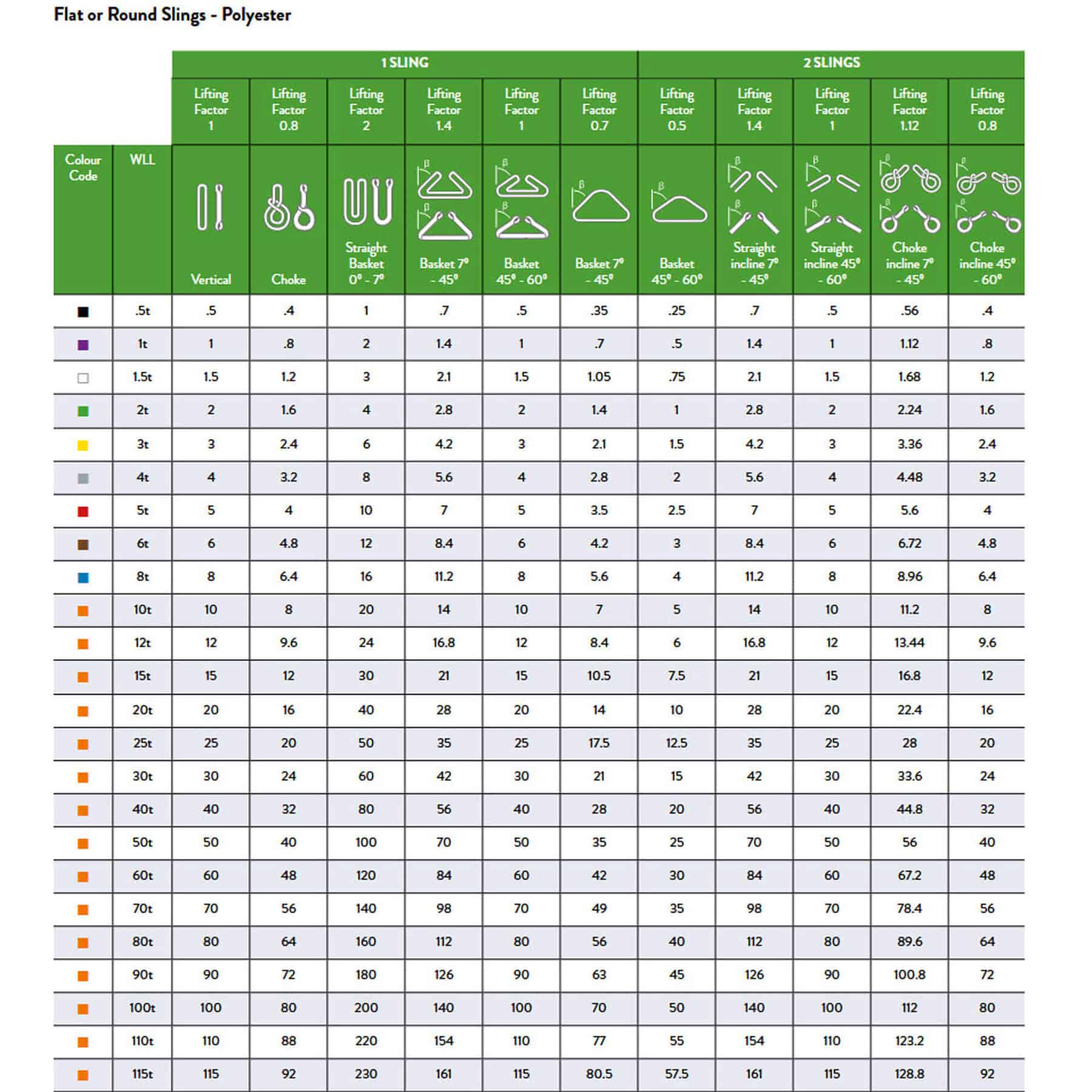 Polyester webbing sling WLL chart showing lifting factors for single or double slings in vertical, choke and basket hitches